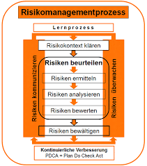 chancen und risikomanagement