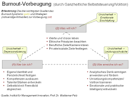 burnout praevention