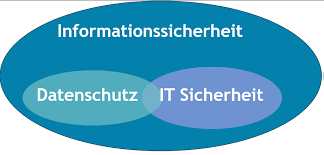 datenschutz informationssicherheit