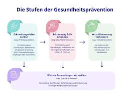 gesundheitsförderung prävention