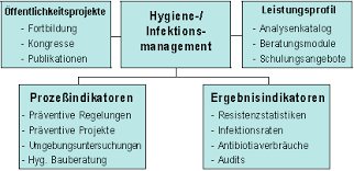 nosokomiale infektion prävention