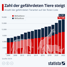 welche tiere sind auf der roten liste